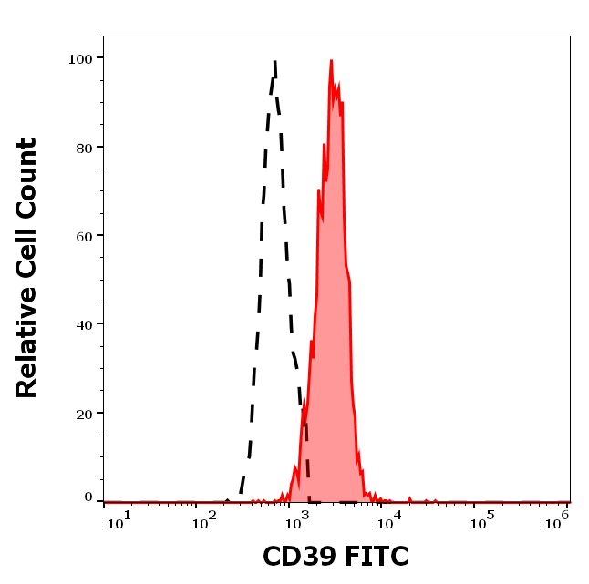 CD39 Antibody (FITC)