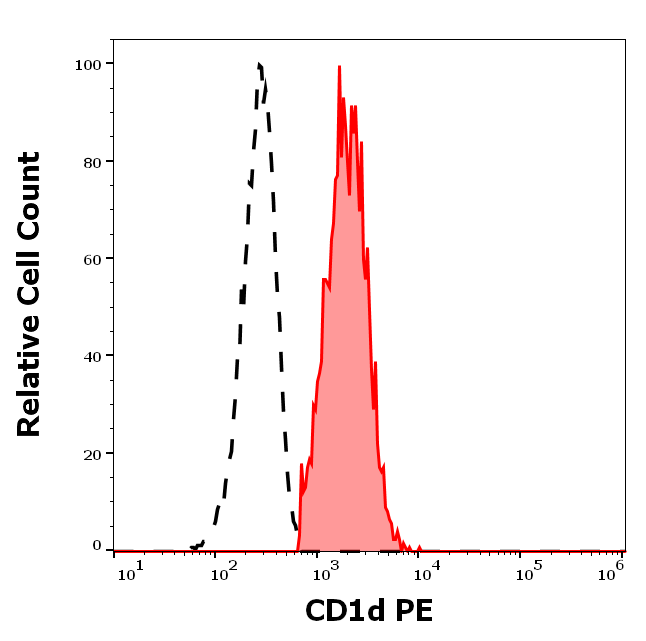 CD1d Antibody (PE)