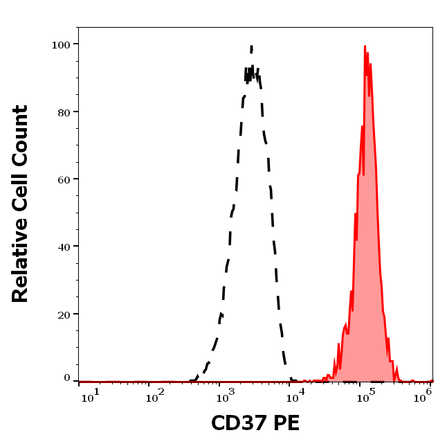 CD37 Antibody (PE)