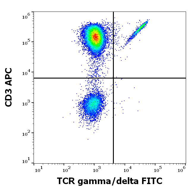 TCR gamma/delta Antibody (FITC)
