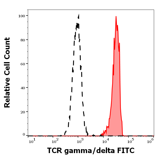 TCR gamma/delta Antibody (FITC)