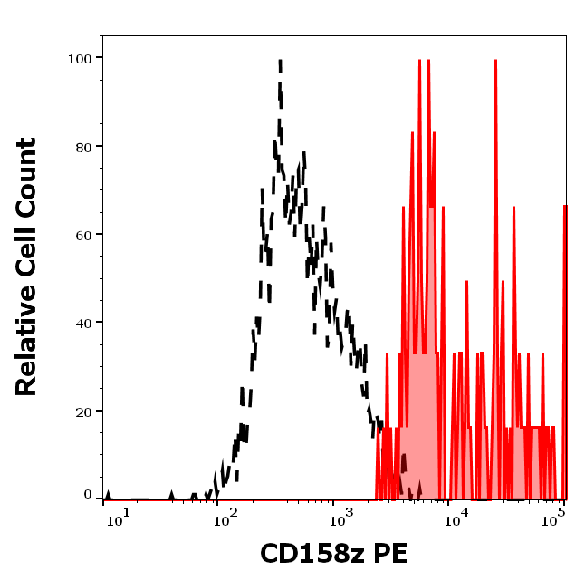 CD158z Antibody (PE)
