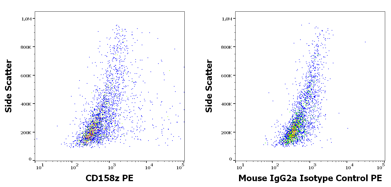 CD158z Antibody (PE)