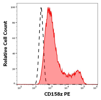 CD158z Antibody (PE)