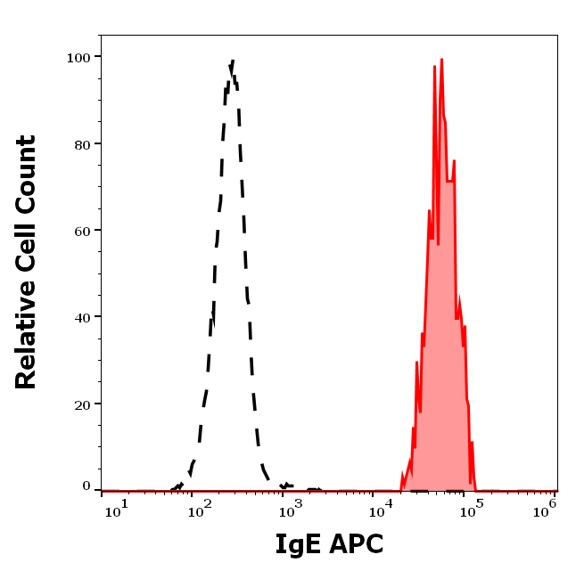 Anti-Hu IgE APC