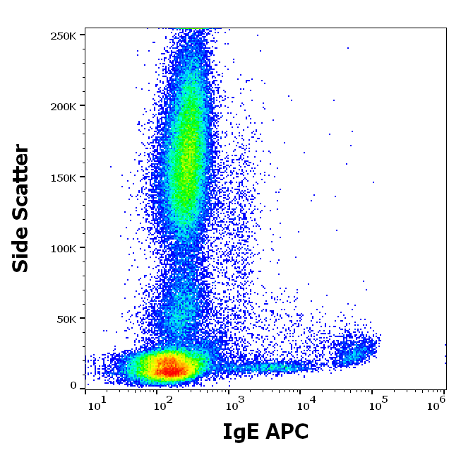 IgE Antibody (APC)