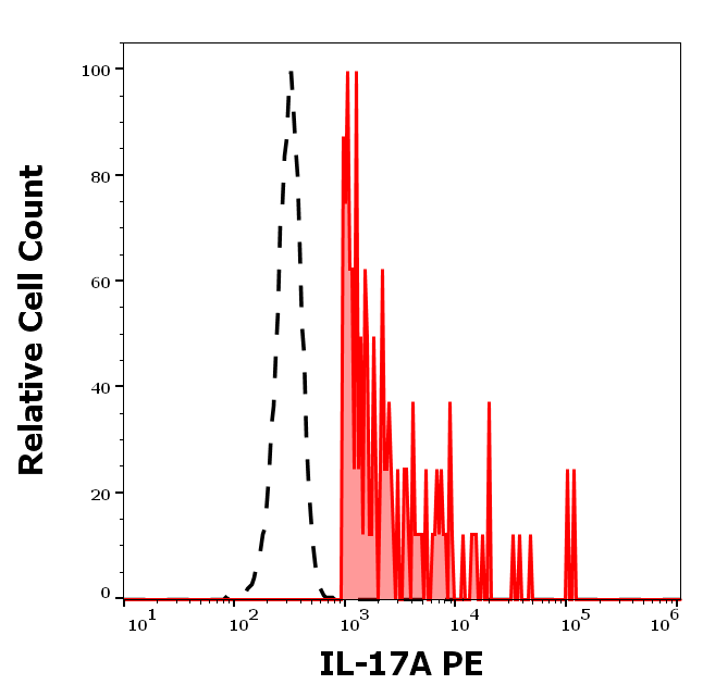 IL-17A Antibody (PE)