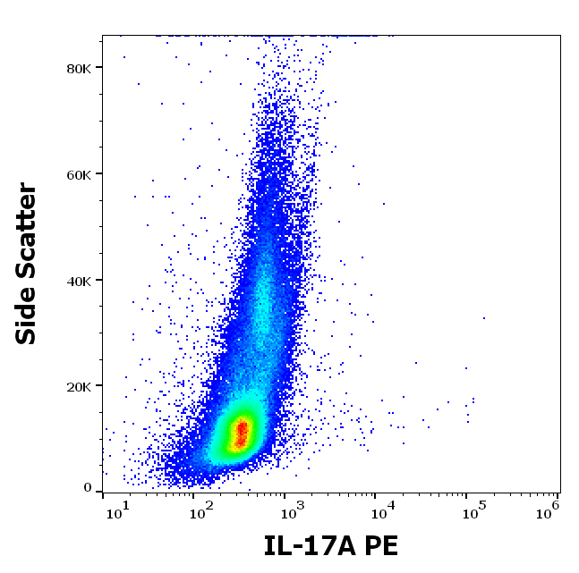 IL-17A Antibody (PE)