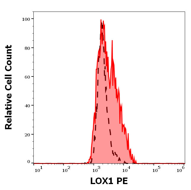 LOX1 Antibody (PE)