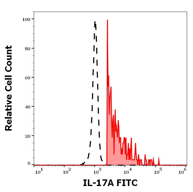 IL-17A Antibody (FITC)