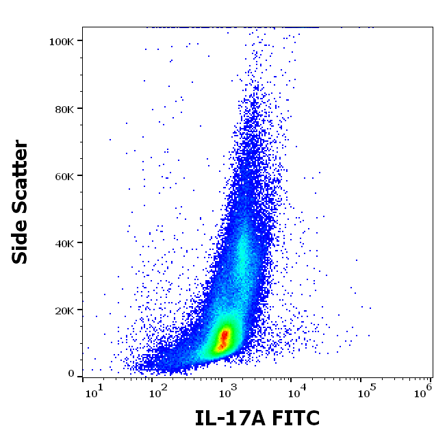 IL-17A Antibody (FITC)
