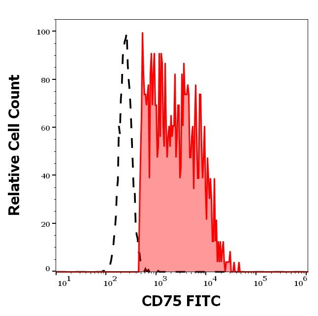 CD75 Antibody (FITC)