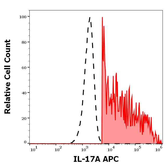 IL-17A Antibody (APC)