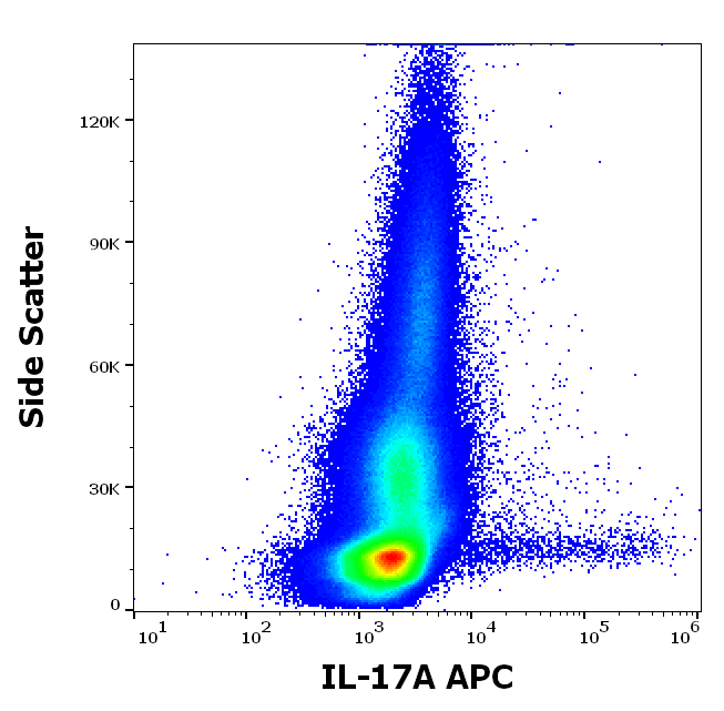 IL-17A Antibody (APC)