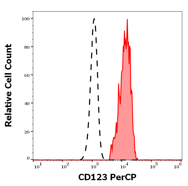 CD123 Antibody (PerCP)