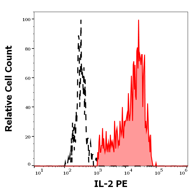 Anti-Hu IL-2 PE