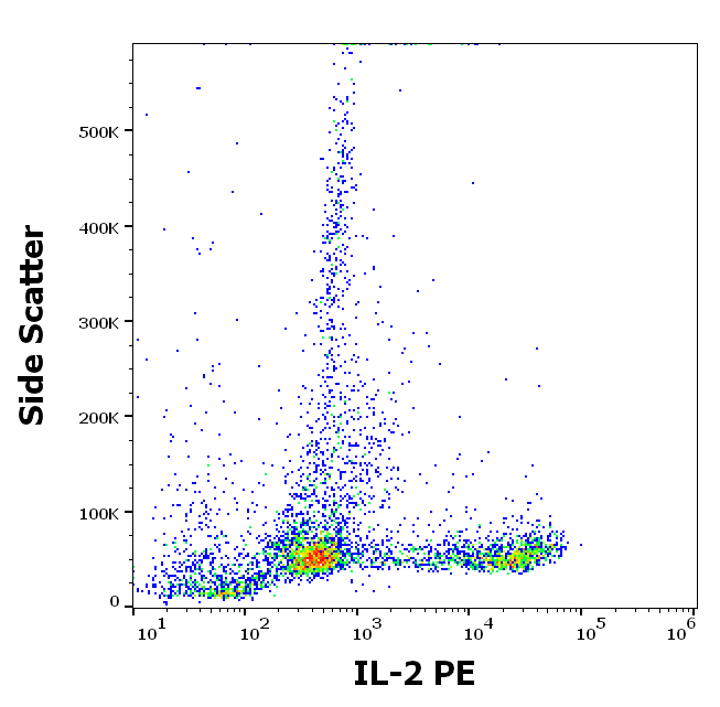 IL-2 Antibody (PE)