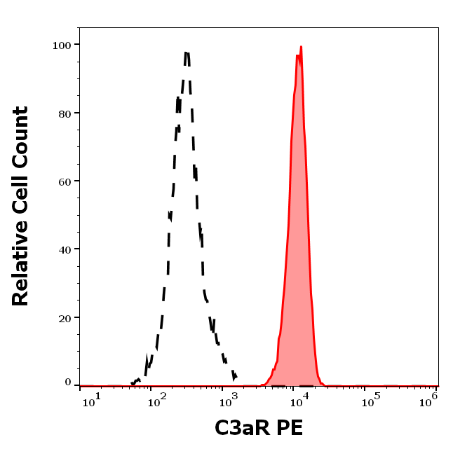 C3aR Antibody (PE)