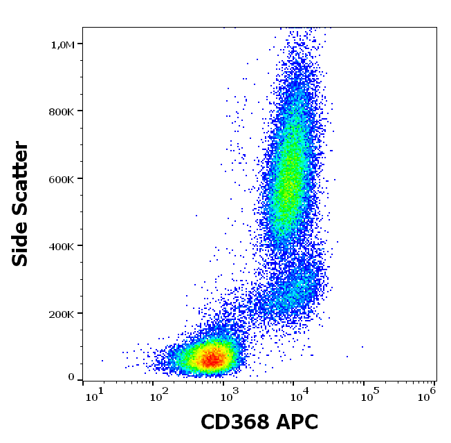 CD368 Antibody (APC)