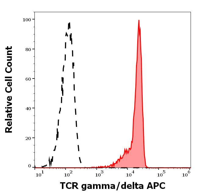 TCR gamma/delta Antibody (APC)
