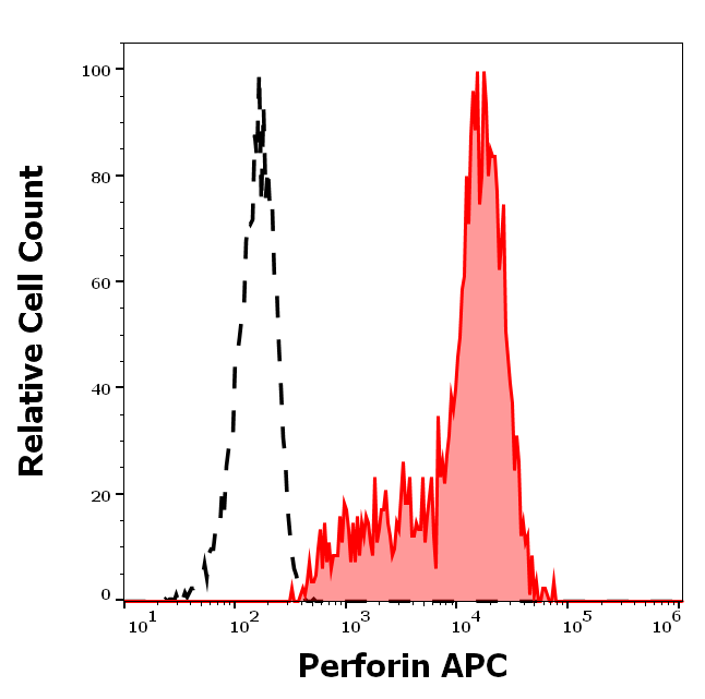Anti-Perforin APC