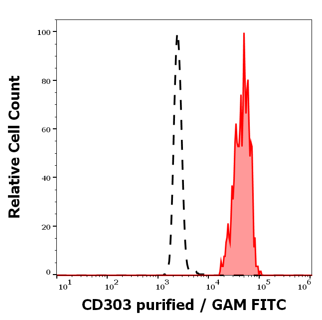 Anti-Hu CD303 Purified