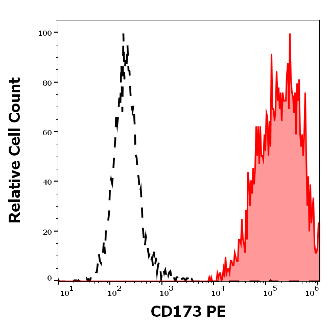 Anti-Hu CD173 PE