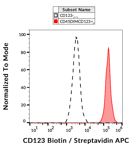 CD123 antibody (Biotin)