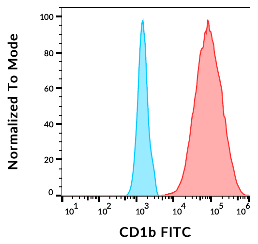 CD1b Antibody (FITC)