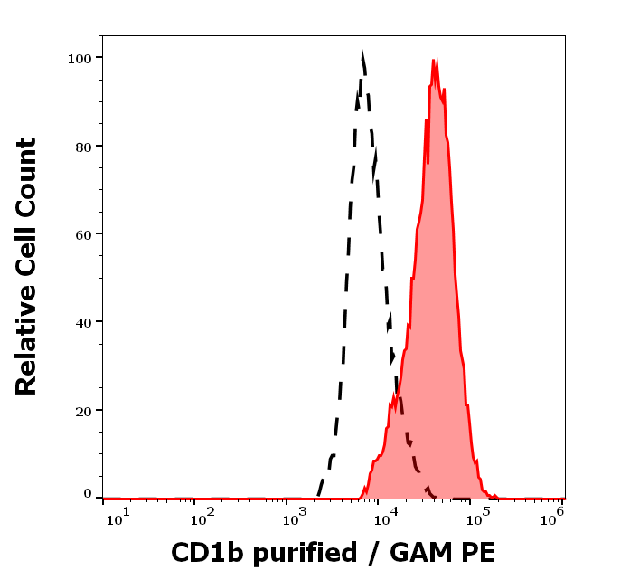Anti-Hu CD1b Purified