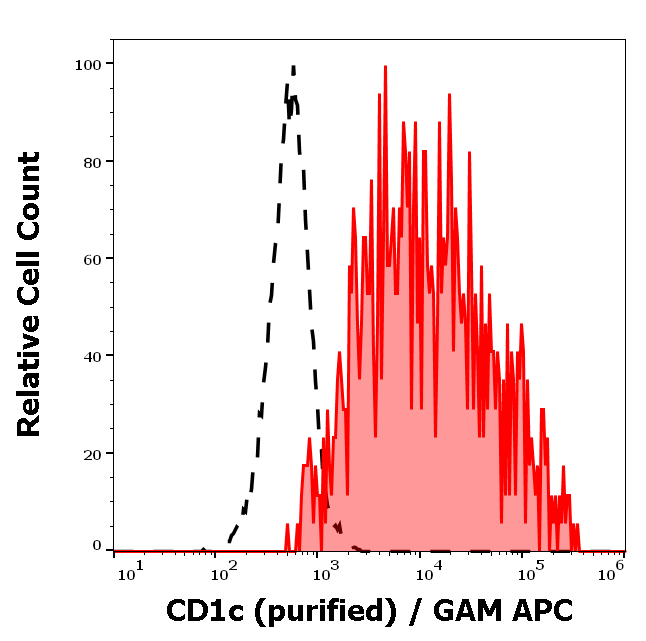 Anti-Hu CD1c Purified