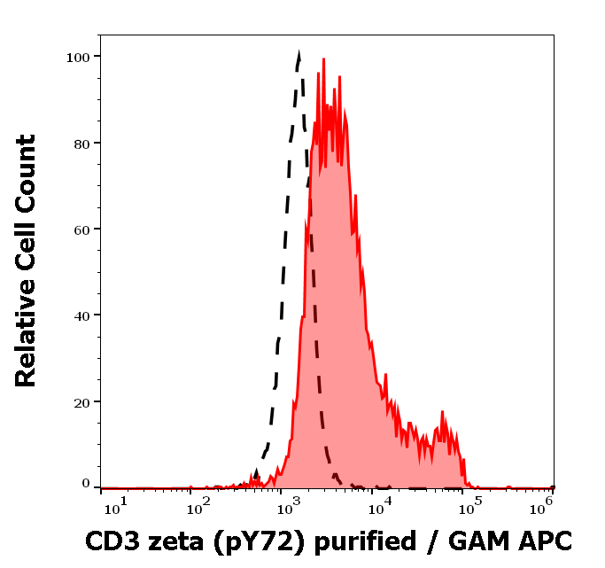 Anti-Hu CD3 zeta (pY72) Purified