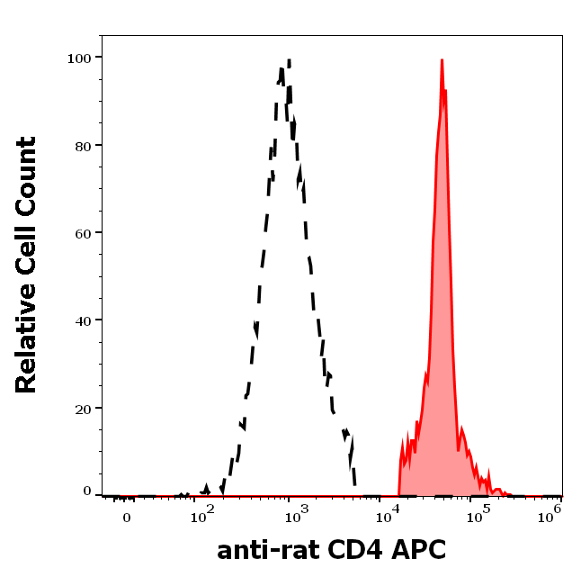 CD4 antibody (APC)
