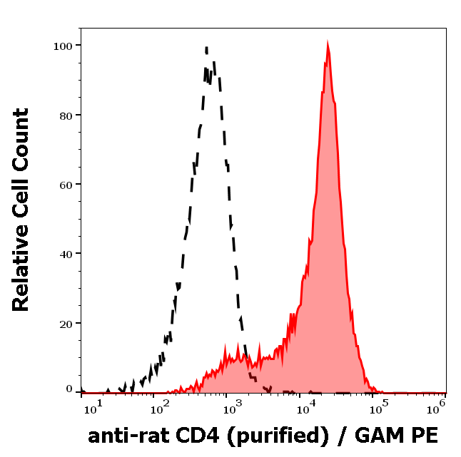 CD4 Antibody