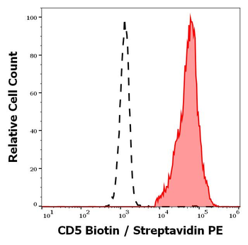 CD5 Antibody (Biotin)