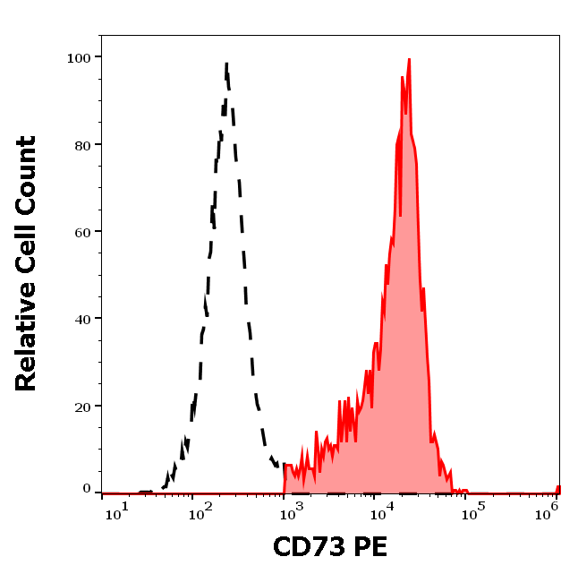 Anti-Hu CD73 PE