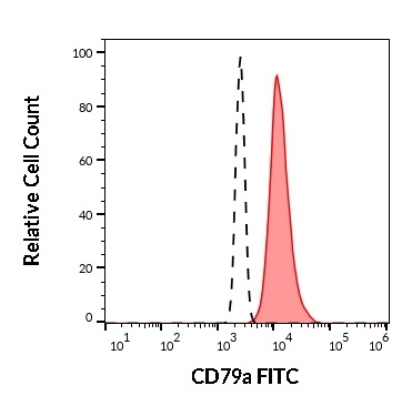 CD79a antibody (FITC)
