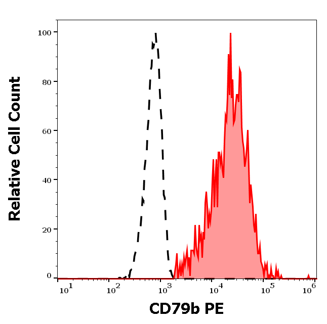 CD79b antibody (PE)