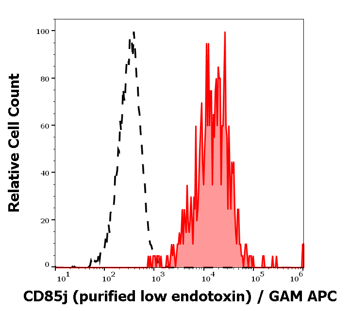 Anti-Hu CD85j Purified Low Endotoxin