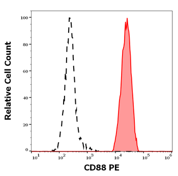 CD88 Antibody (PE)