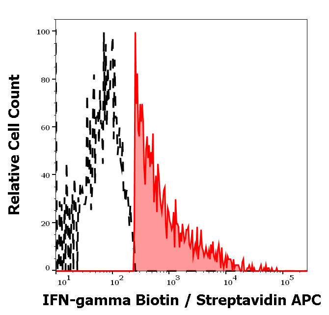 Anti-IFN gamma Biotin