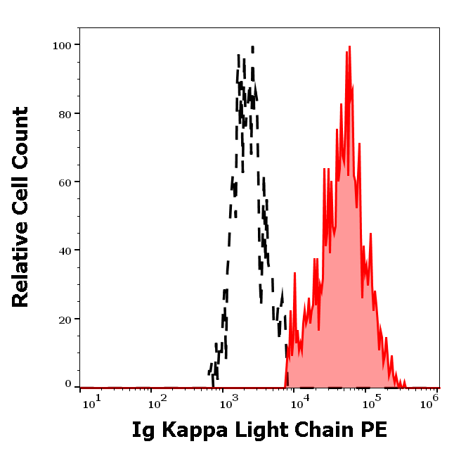 Ig Kappa Light Chain Antibody (PE)