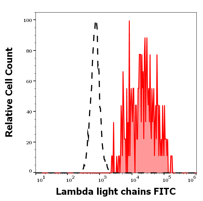 Ig Lambda Light Chain Antibody (FITC)