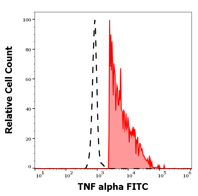 Anti-TNF alpha FITC