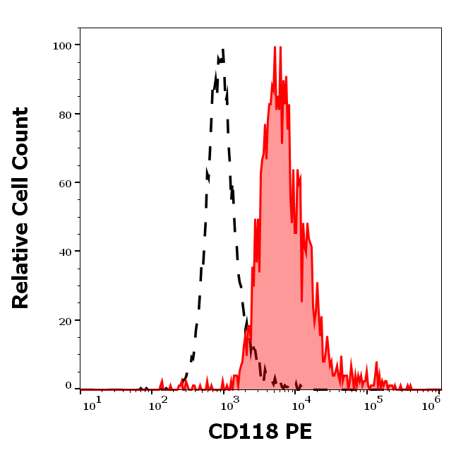 CD118 Antibody (PE)