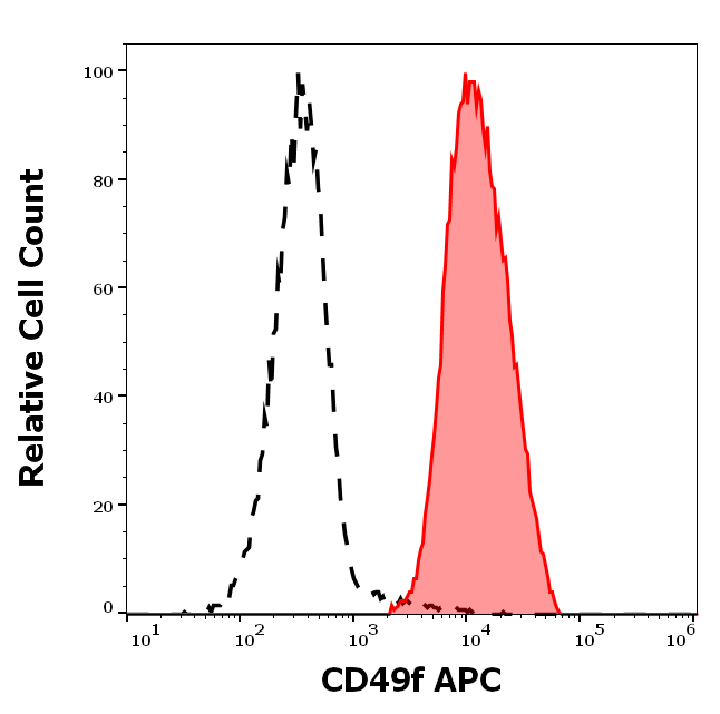 CD49f Antibody (APC)