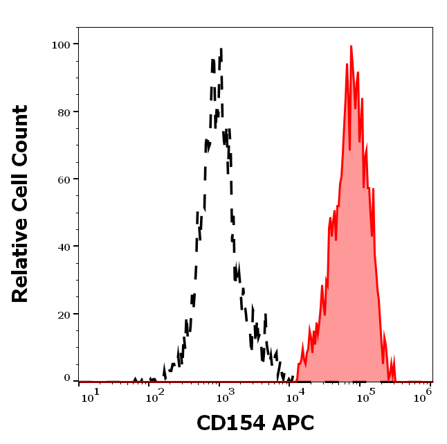 CD154 Antibody (APC)