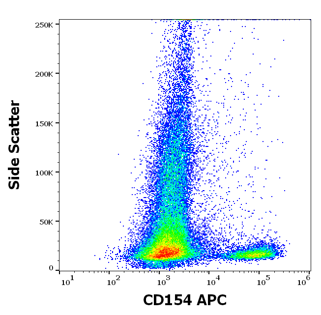CD154 Antibody (APC)