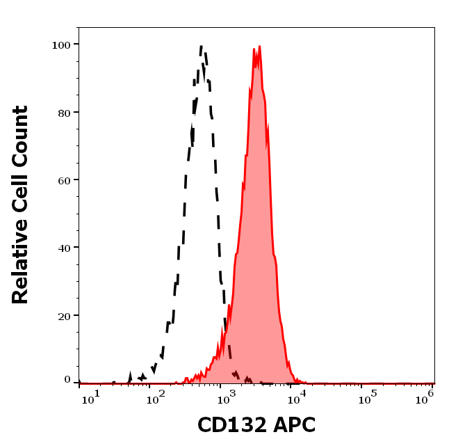 Anti-Hu CD132 APC