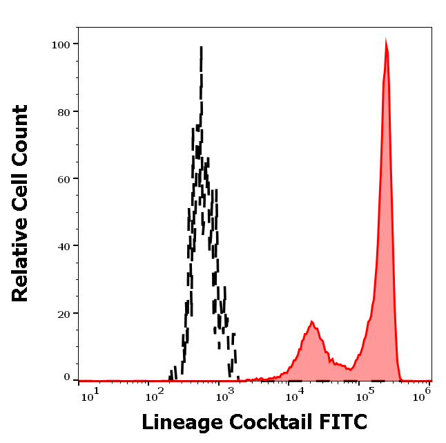 Lineage Cocktail FITC